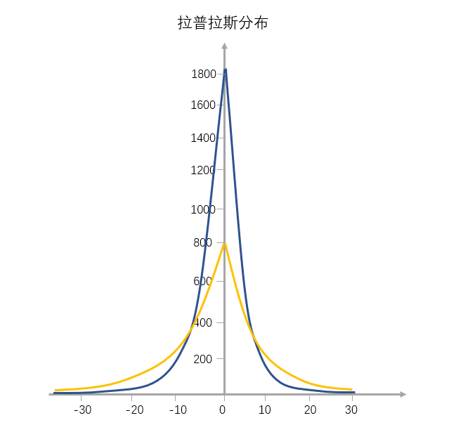 拉普拉斯分布