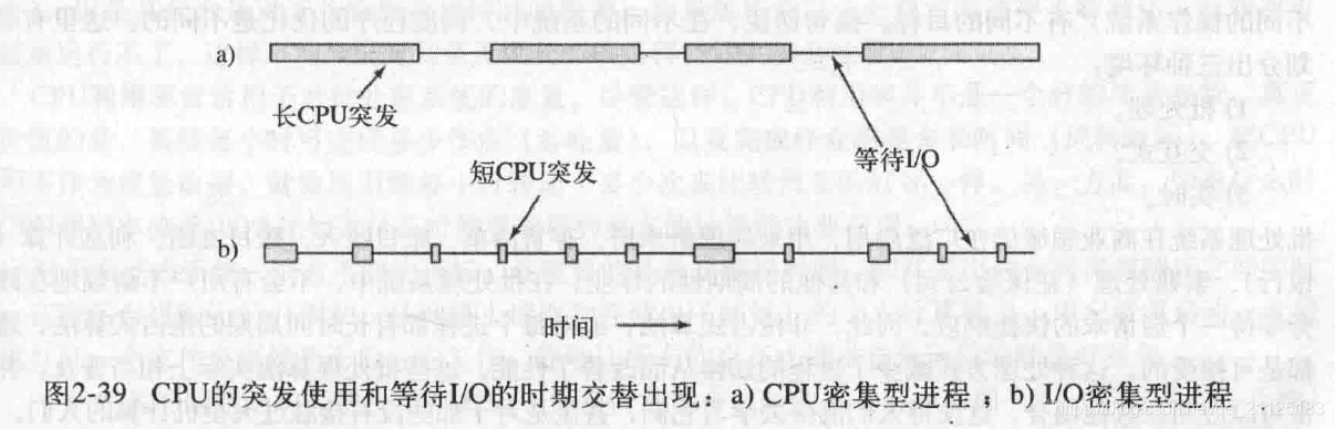 进程行为