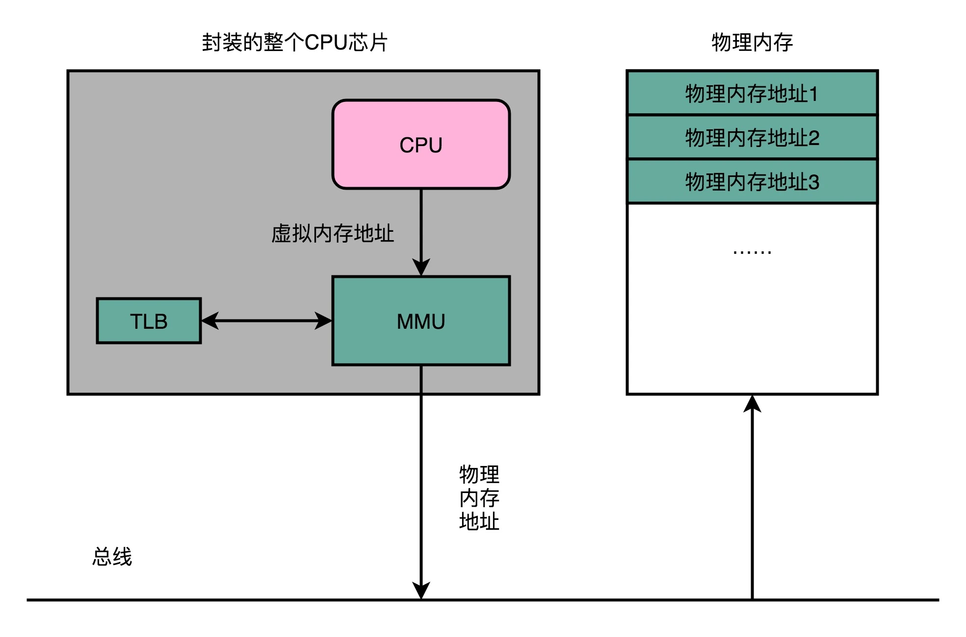 和 TLB 的访问和交互，由 MMU 控制